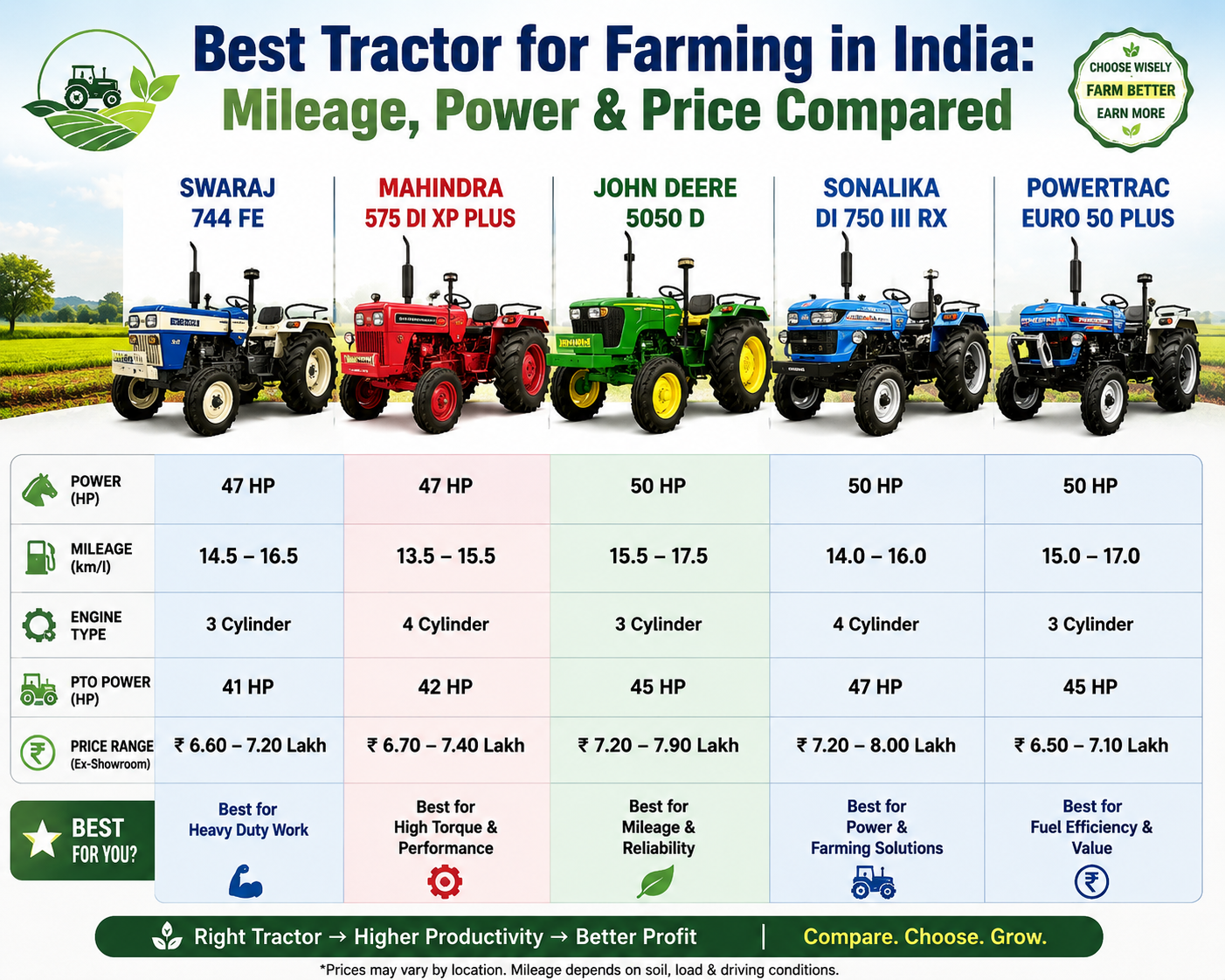 Best Tractor for Farming in India: Mileage, Power & Price Compared